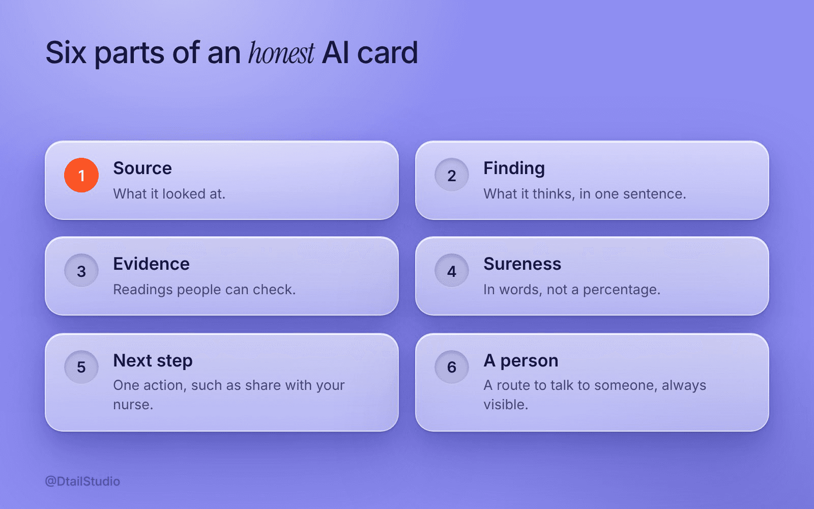 Phone sketch of an AI summary card in a health app with its source, a one-line finding, the evidence, a plain-language sureness note, a share-with-nurse button and a talk-to-a-person link.