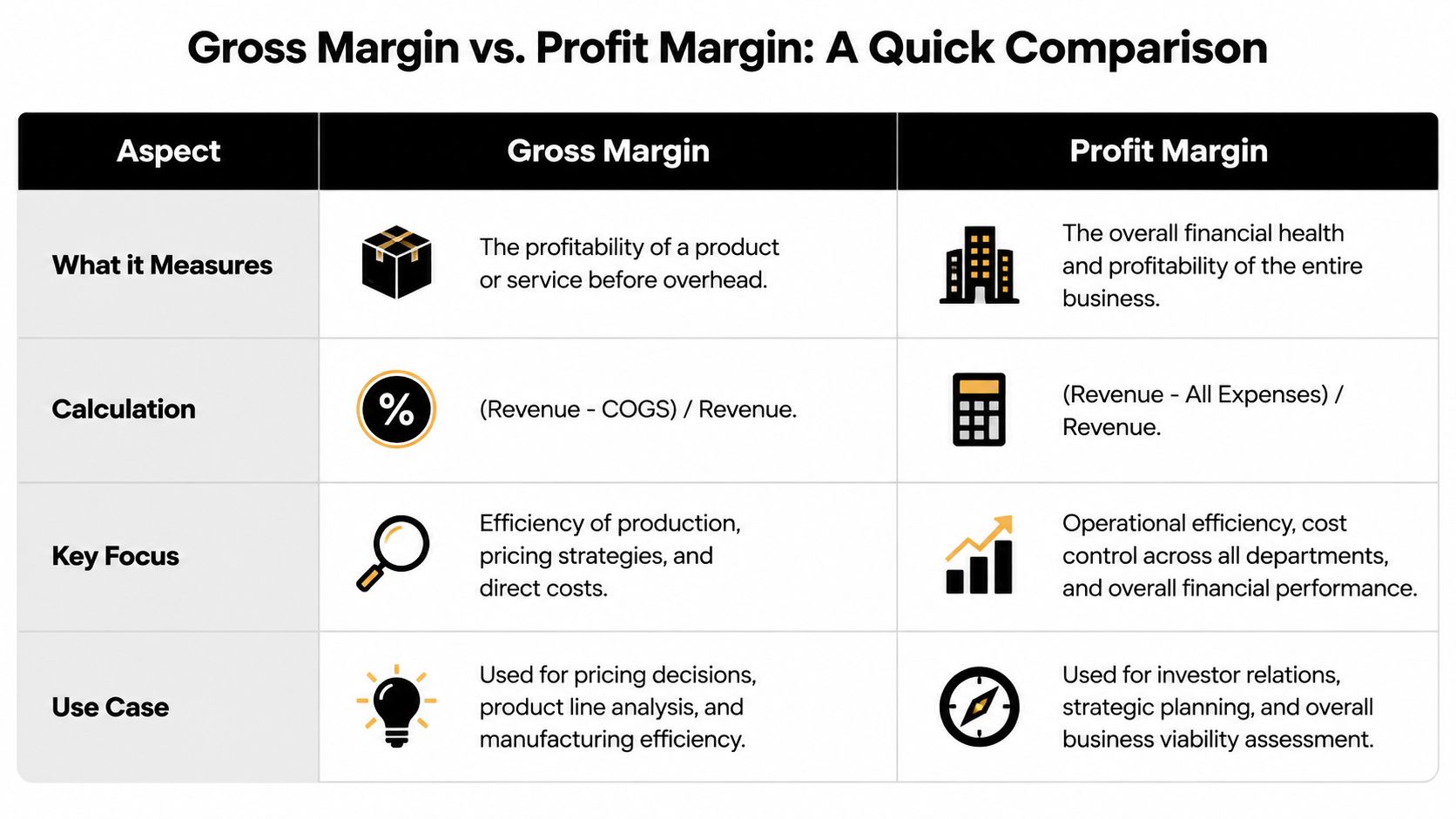 A comparison table outlining the key differences between gross margin and profit margin for business analysis.