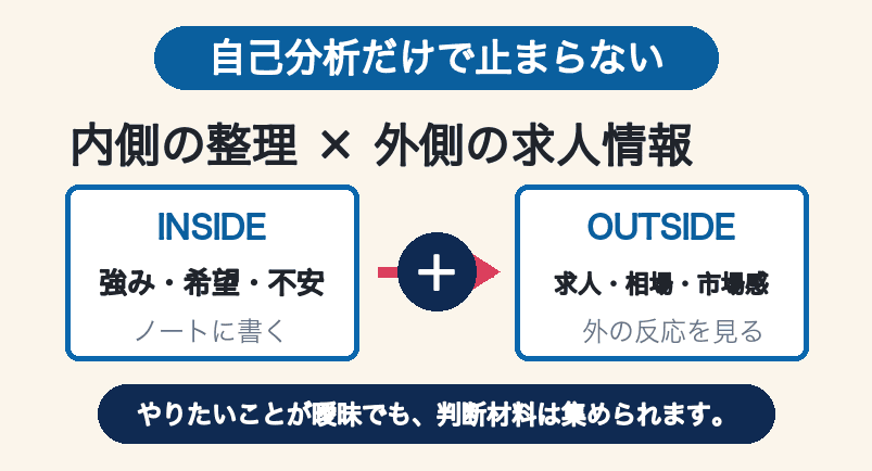自己分析と外部の求人情報をつなげる図解サムネイル