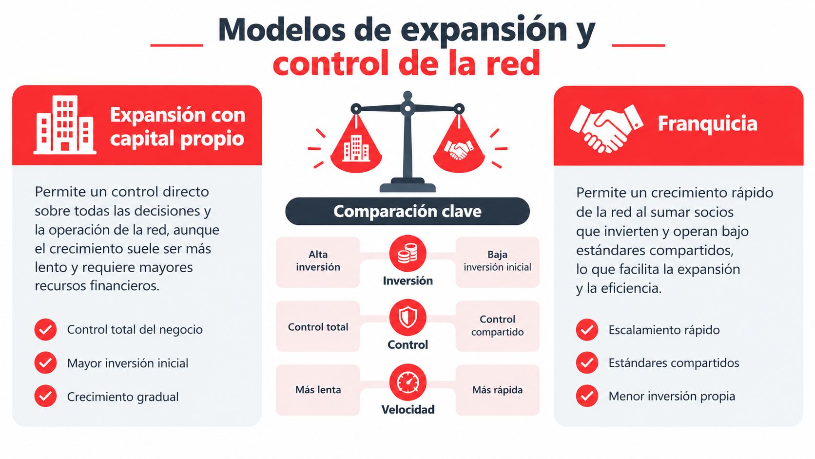 Infografía comparativa entre modelos de expansión de negocios mediante capital propio frente al modelo de franquicia.