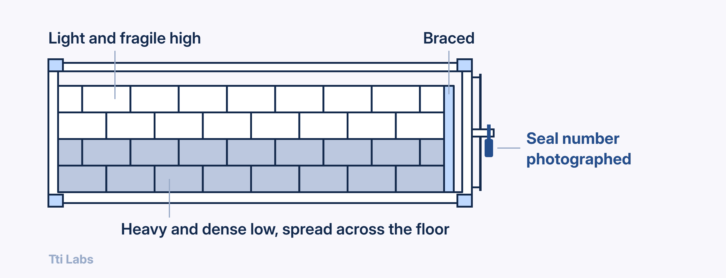 Side section of a loaded shipping container. The bottom two tiers hold heavy, dense cartons spread across the whole floor, and the top two tiers hold light, fragile cartons. Alternate tiers are offset so the stacks interlock, a brace sits between the last stack and the doors, and the seal hangs on the door handle, where its number is photographed.