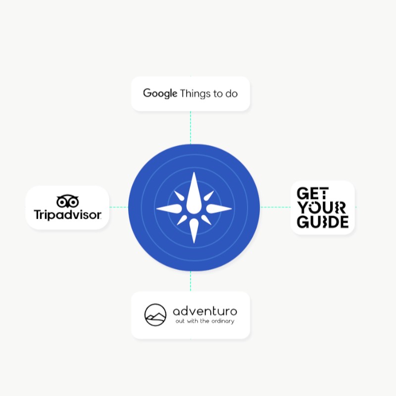 Sailia compass` icon in the center, connected by lines to four boxes labeled: "Google Things to do," "Tripadvisor," "Get Your Guide," and "Adventuro." Clean layout.