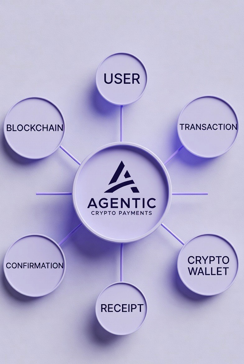 agentic-crypto-payments