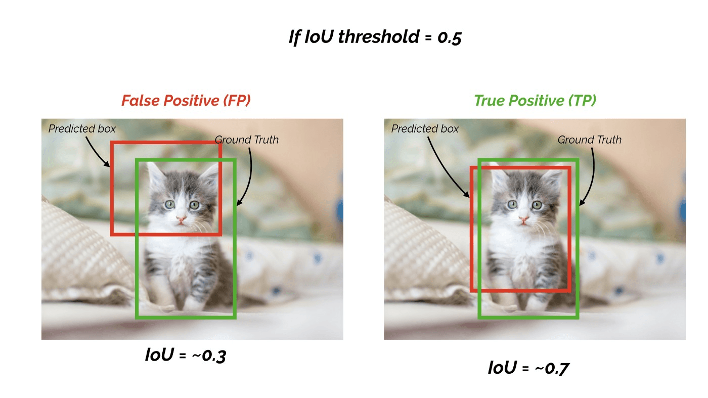 Calculating IoU threshold