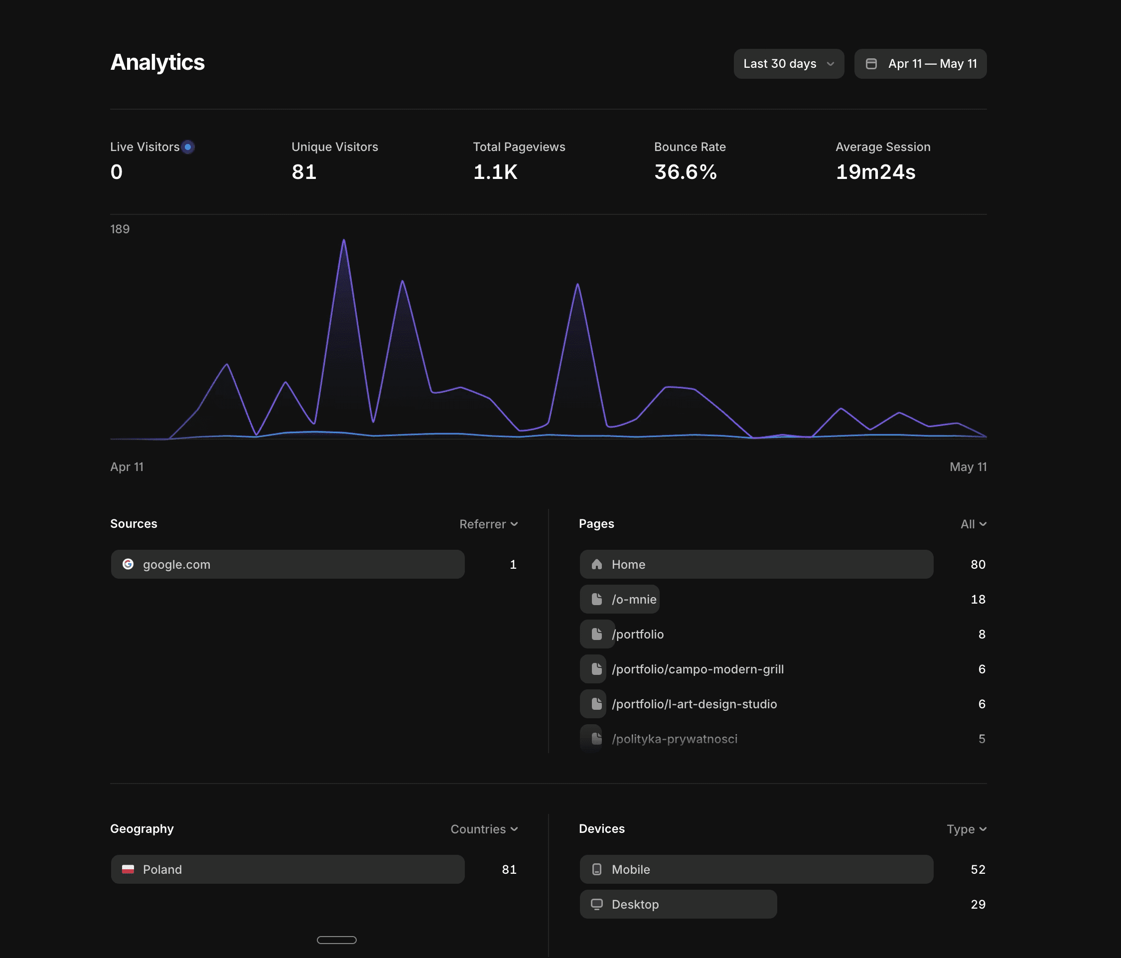 Dashboard prezentujący statystyki strony internetowej