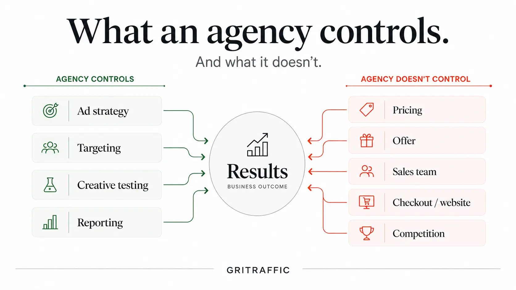 What a marketing agency can control vs what sits outside its control