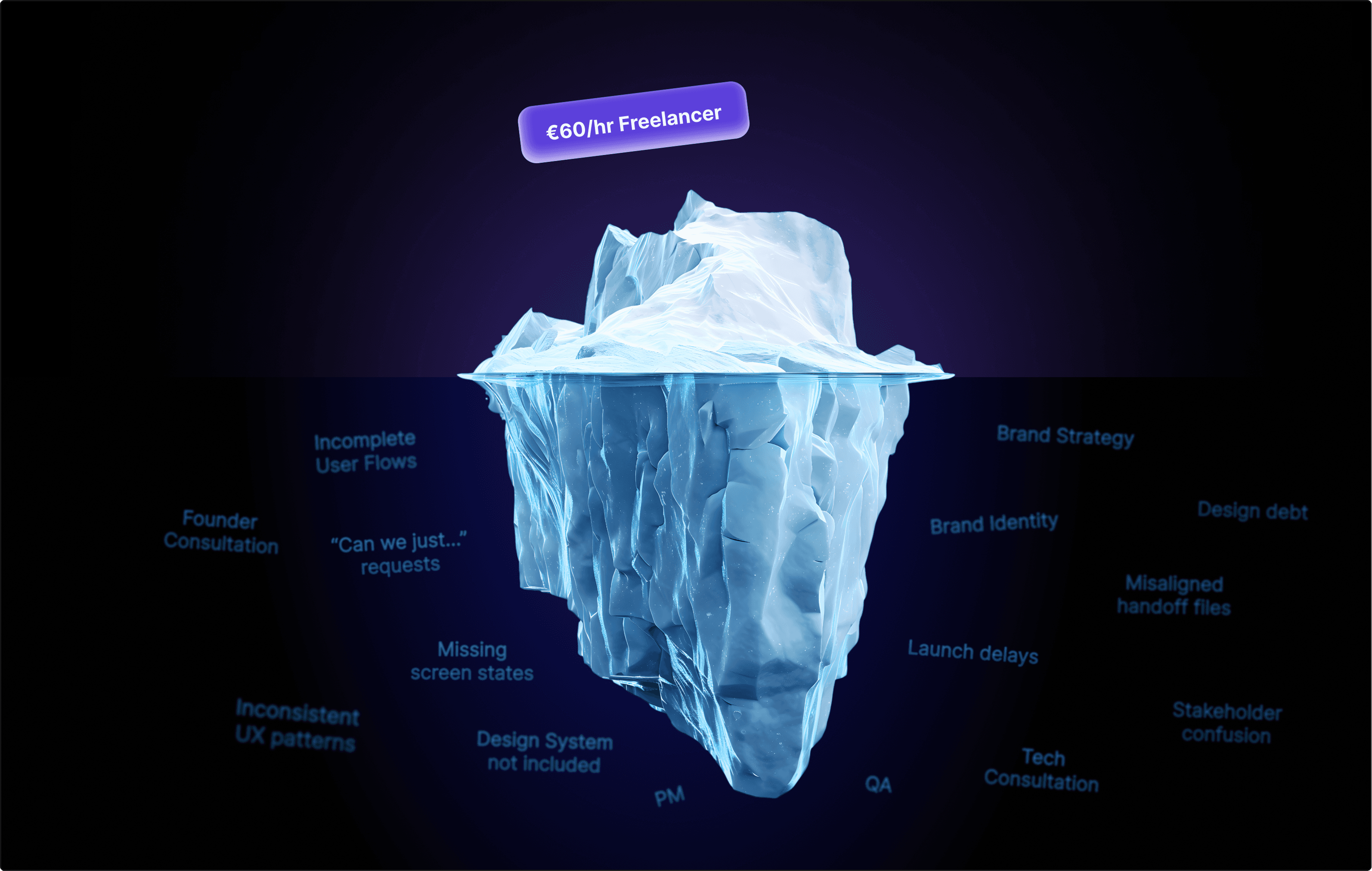 A glowing iceberg floating in dark water under a small label reading “€60/hr Freelancer.” Beneath the surface lies the much larger hidden cost: phrases like “Missing screen states,” “Design system not included,” “Launch delays,” “QA,” “Stakeholder confusion,” “Tech consultation,” and “Design debt” surround the submerged portion, illustrating the invisible overhead and rework costs behind seemingly cheap freelance pricing.