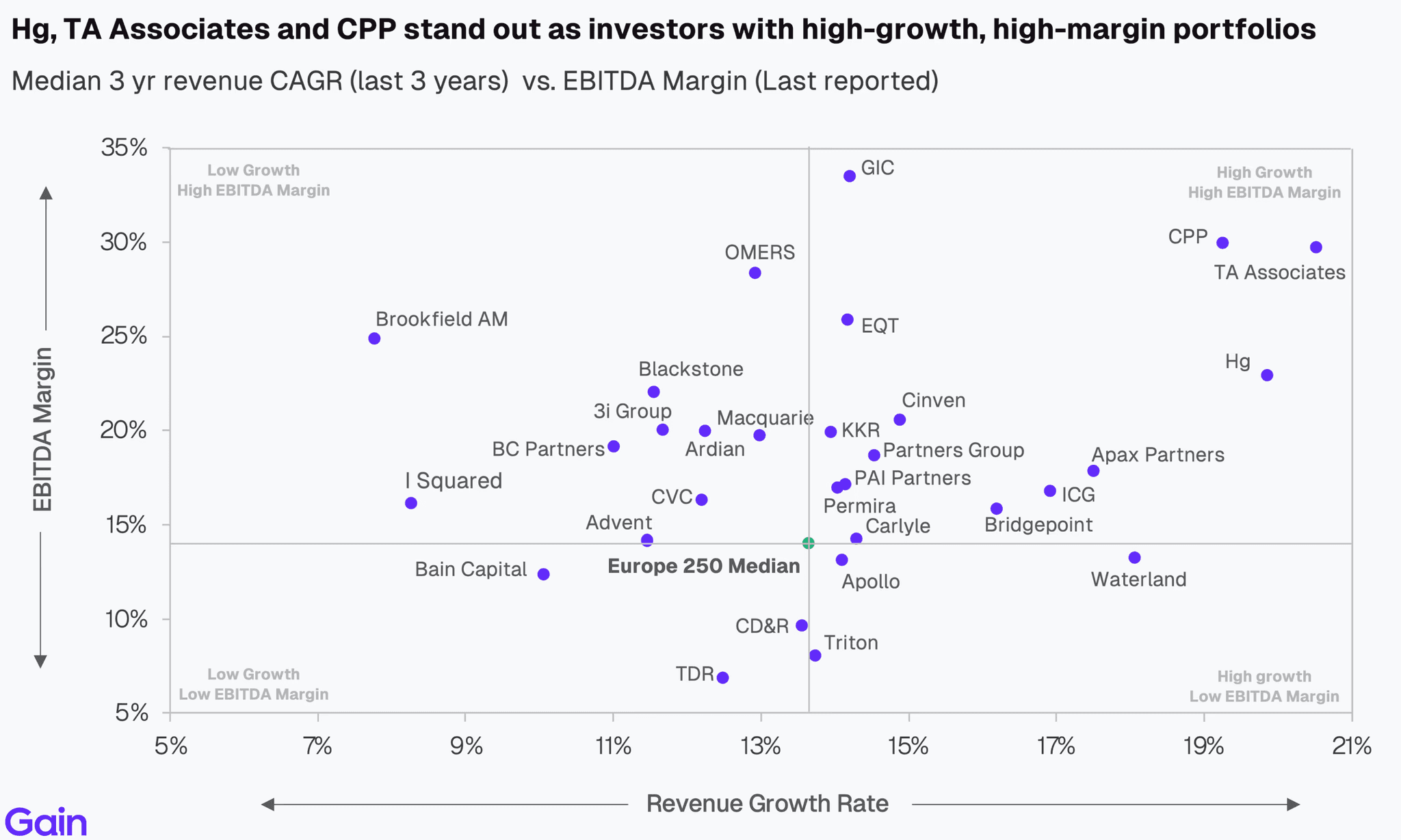 Two pie charts compare US investor dominance. Left chart: 85% US, 8% Europe, 4% Canada by EV managed. Right chart: 79% US, 11% Europe, 6% Canada by count.