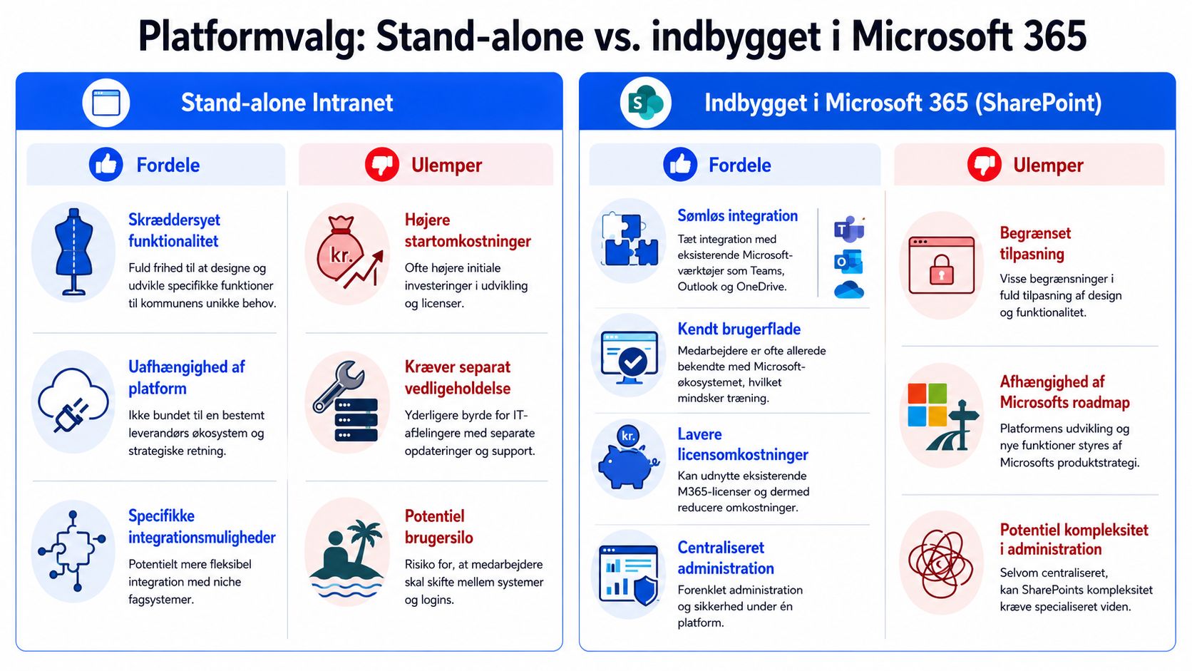 Sammenligning af fordele og ulemper ved henholdsvis et selvstændigt intranet og et Microsoft 365 SharePoint intranet.