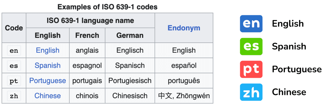 A screenshot from Wikipedia indicating ISO language codes for common languages next to versions of these codes stylized with Duolingo's font and colors.