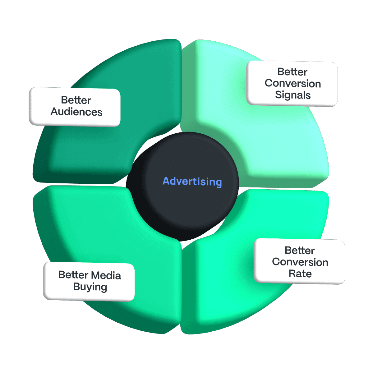 3D circular graphic showing four pillars of advertising: Better Conversion Signals, Better Conversion Rate, Better Media Buying, and Better Audiences.