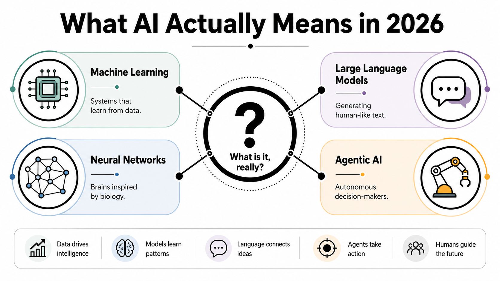 An infographic titled What AI Actually Means in 2026, defining machine learning, neural networks, language models, and agentic AI.