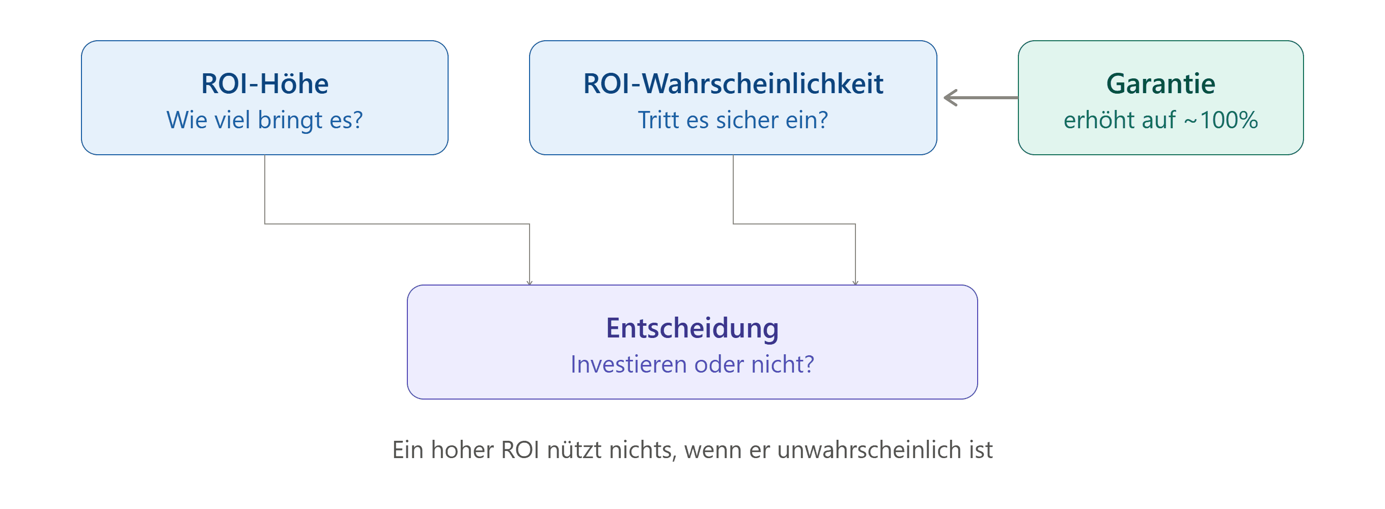 Grafik, die erklärt, worauf man achten sollte, wenn man sich für eine Marketing-Methode entscheidet.