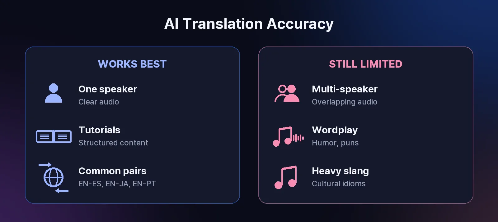 Comparison of where AI video translation works best versus where it still has limitations in 2026