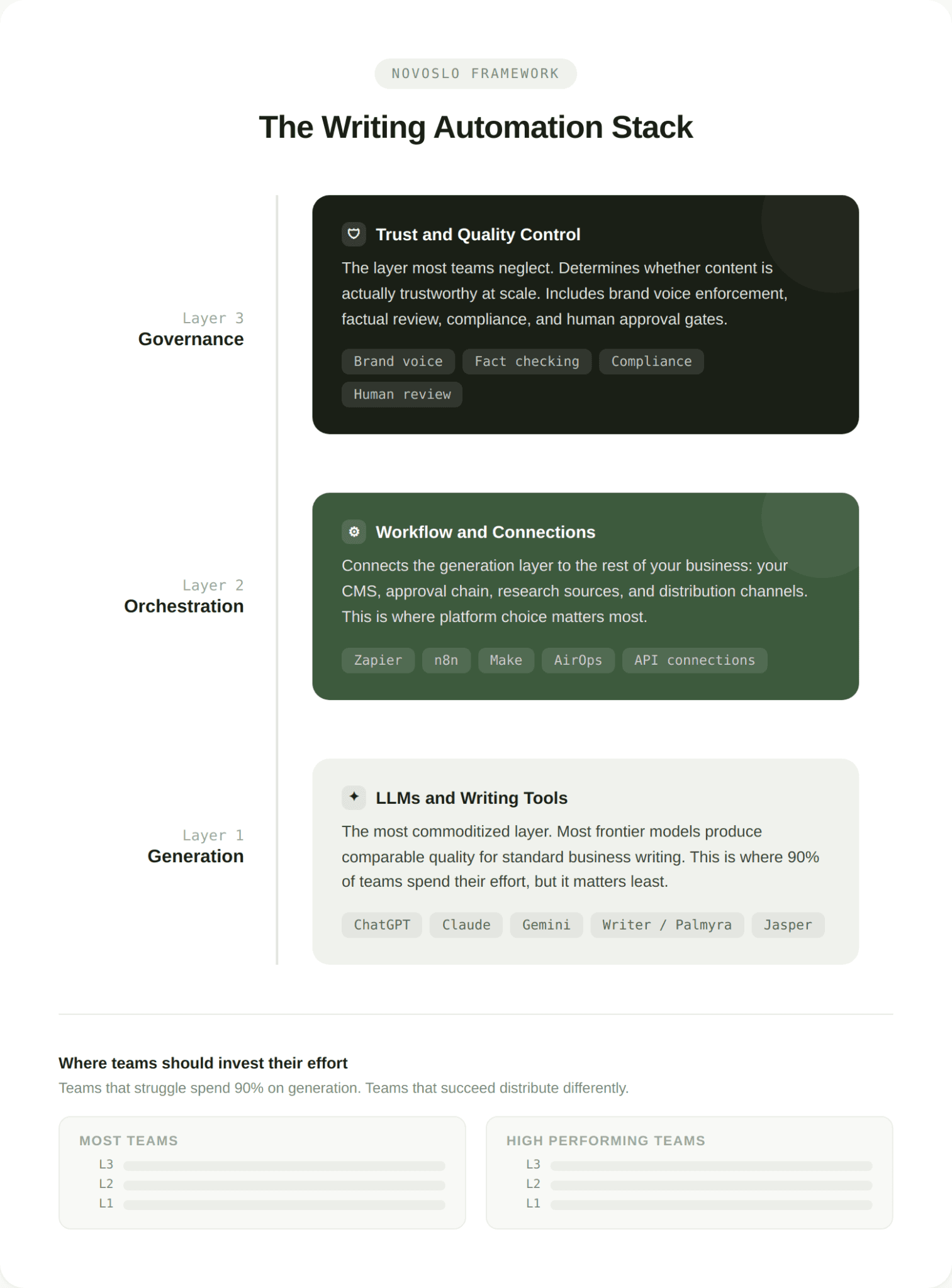 Writing automation stack diagram showing generation, orchestration, and governance layers for scalable AI content systems.