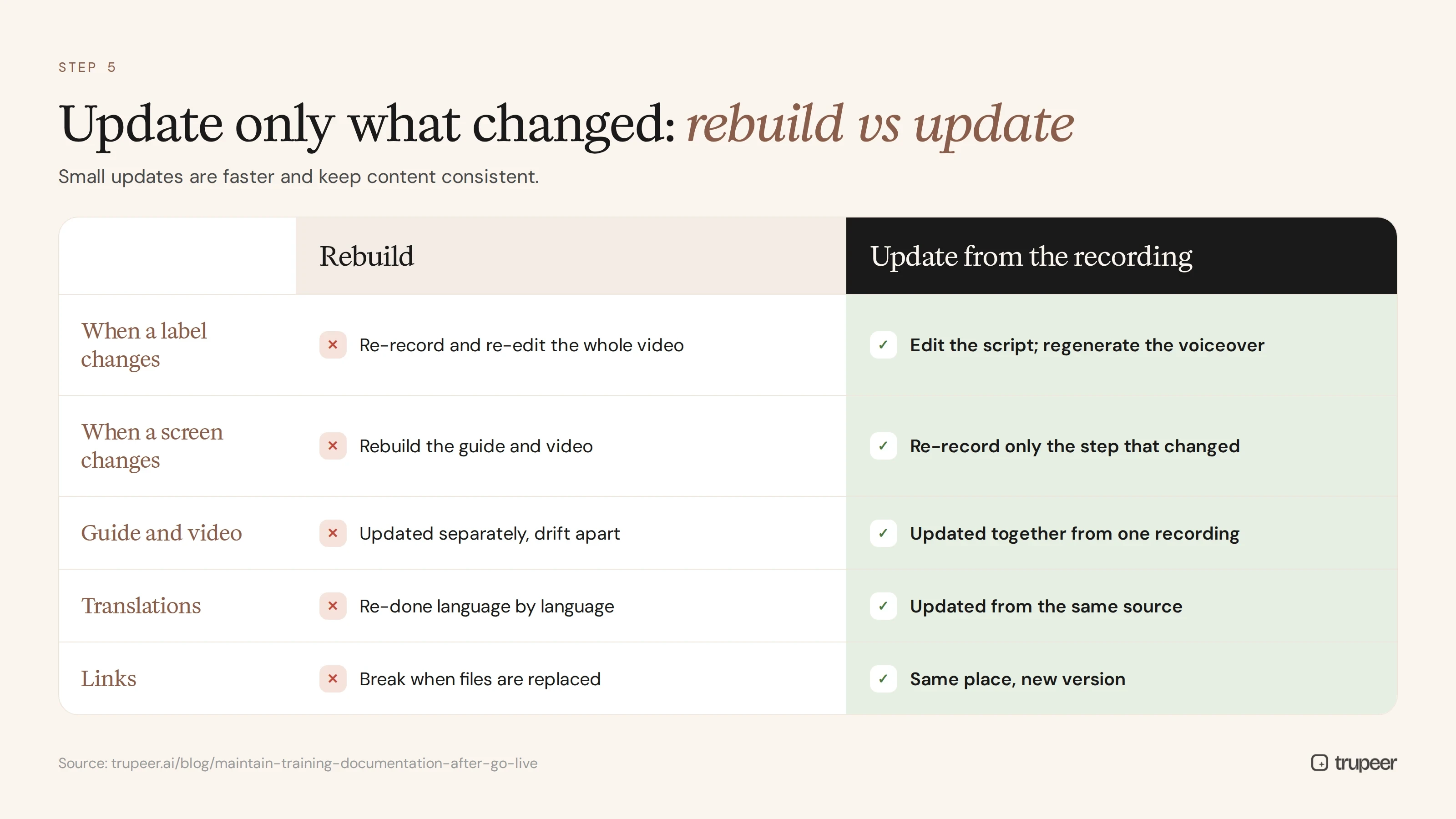 Rebuilding vs updating training content from the recording
