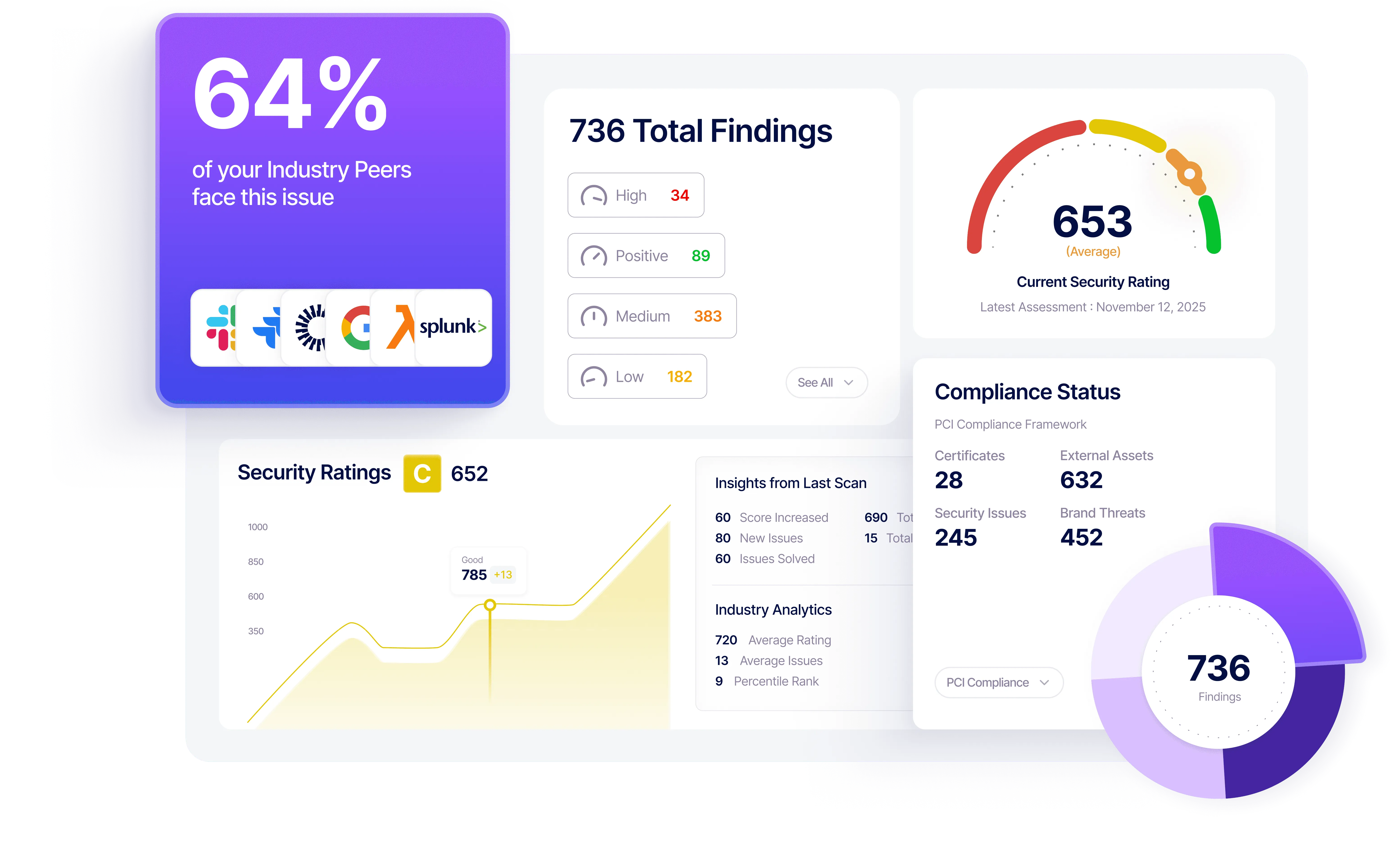 RiskProfiler TPRM dashboard showing vendor security ratings and findings