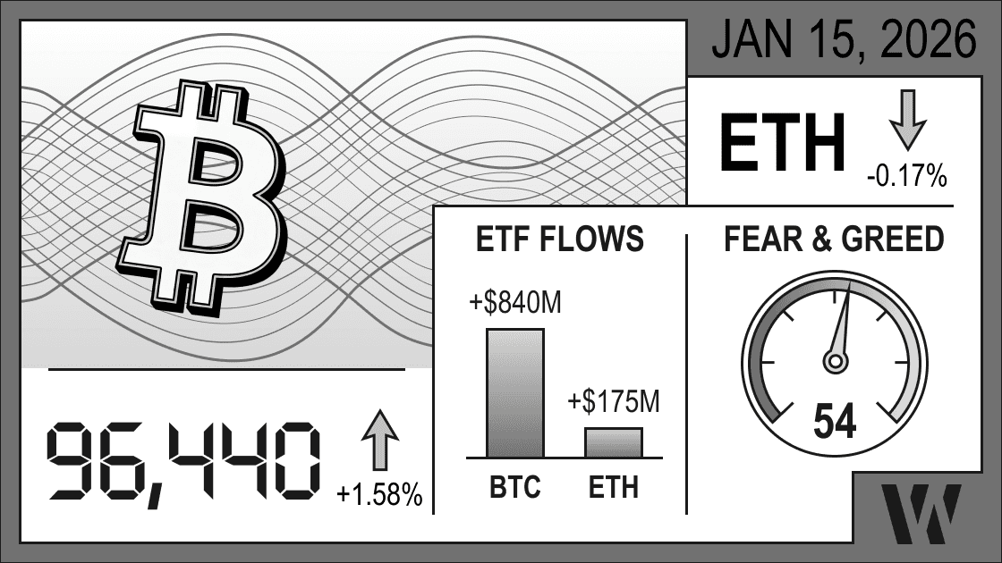 Вот альт тексты с уникализацией и SEO-ключами для 15 января:  Для изображения 15.01.26.jpg "Crypto market infographic January 15, 2026: Bitcoin price $96,440 (+1.58%), Ethereum -0.17%, BTC ETF inflows +$840M, ETH ETF inflows +$175M, Fear & Greed Index 54 (Neutral) – daily market summary