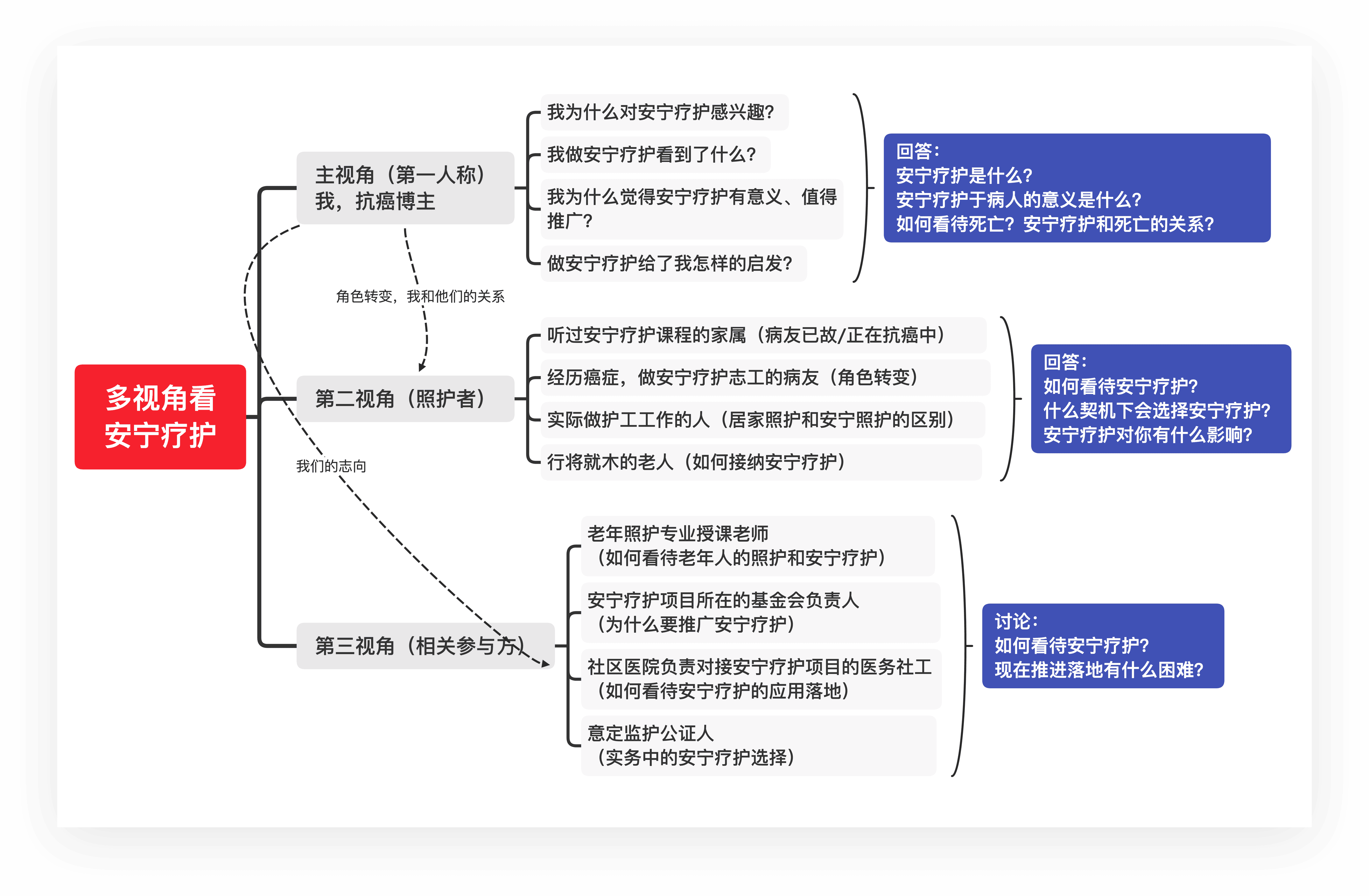 思维导图抗癌策略