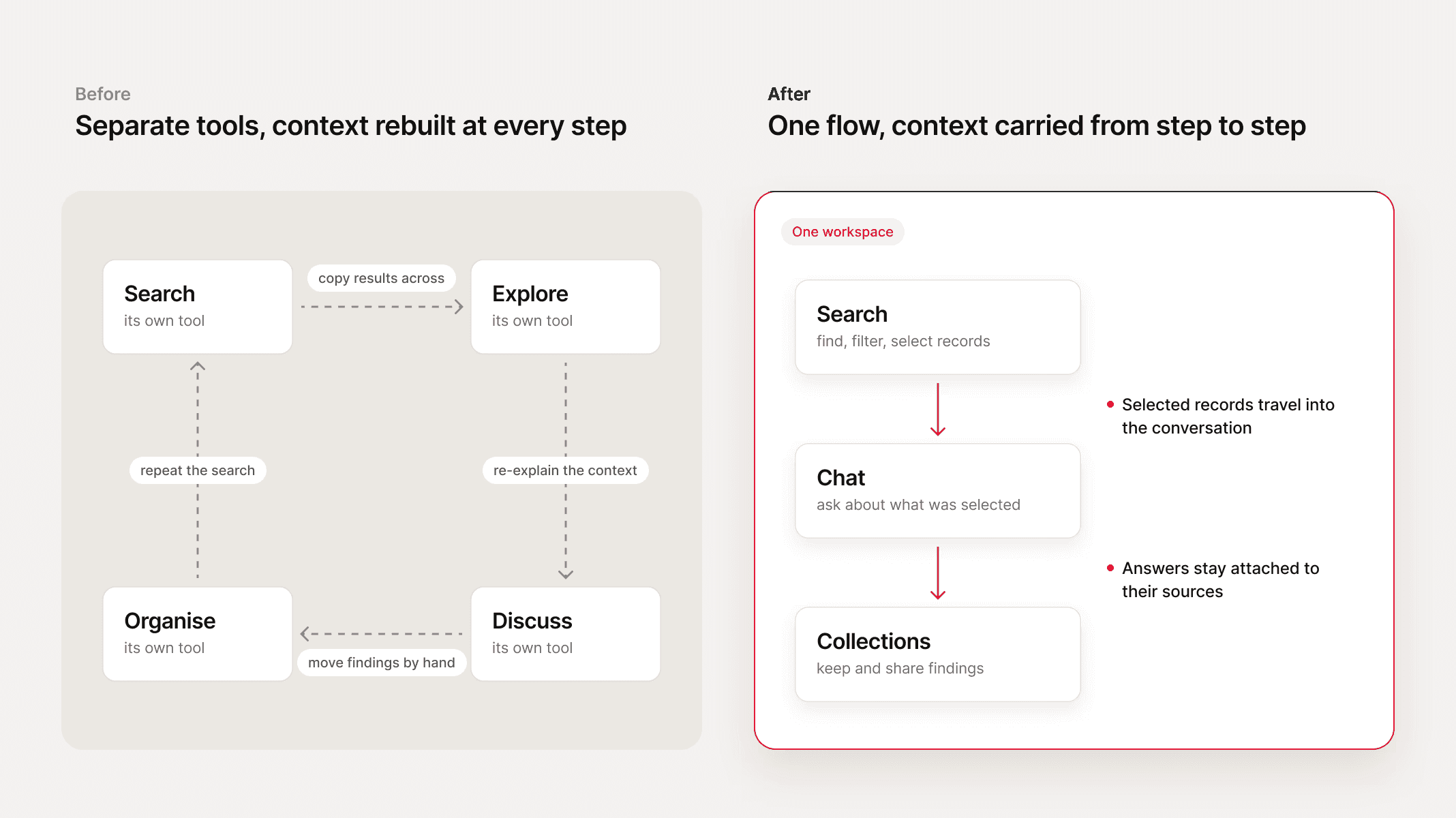 Diagram. Before: search, explore, discuss and organise were separate tools, joined by manual hand-offs. After: search, chat and collections form one flow in one workspace, with selected records and sources carried along.