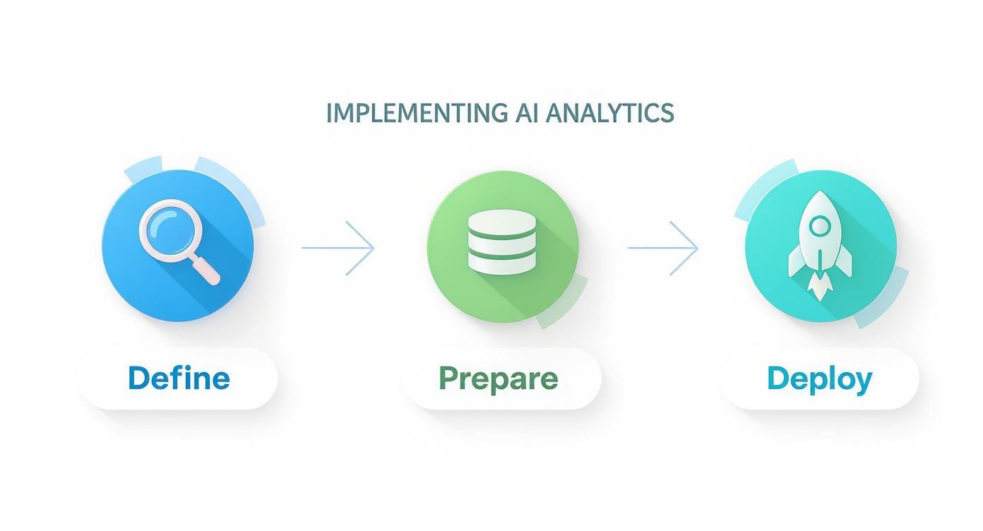 Three-step AI analytics implementation process showing define, prepare, and deploy stages with icons