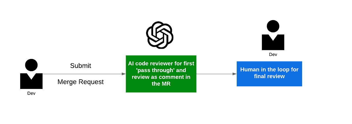 Merge Review process