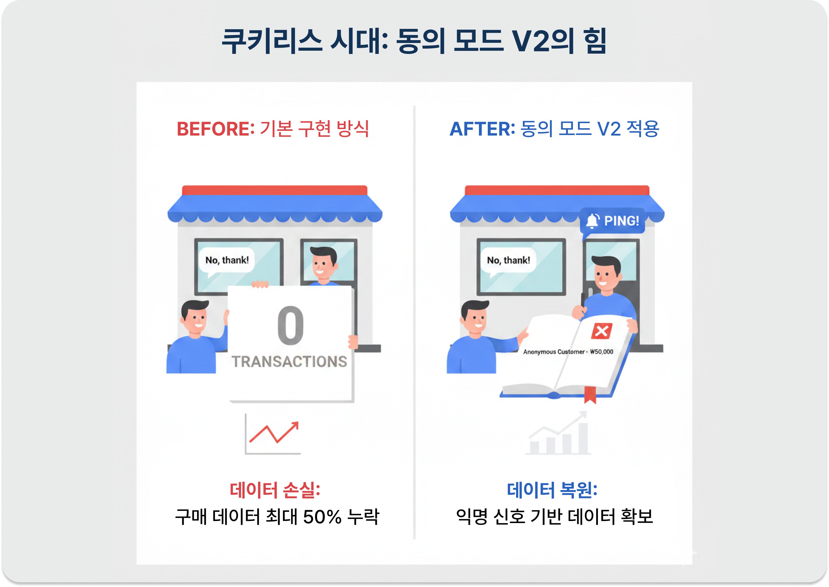 쿠키리스 시대 동의 모드 V2 적용 전후 데이터 수집 비교 일러스트 / Consent Mode V2 before and after data collection comparison