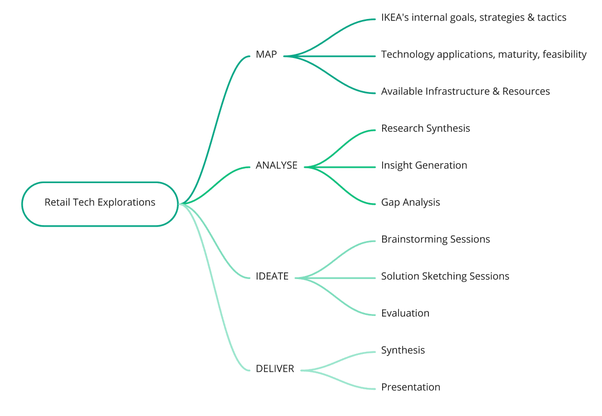Diagram of the tech exploration plan