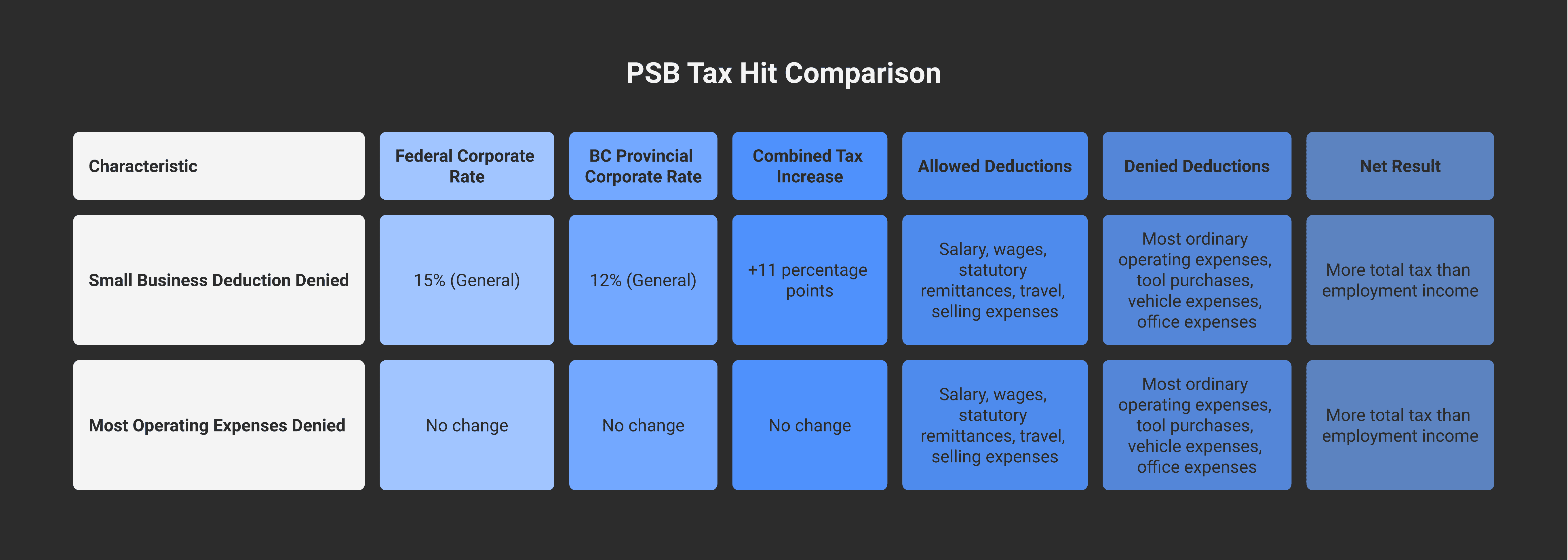 The compounding PSB tax hit. HIT 1: Small Business Deduction denied — federal rate goes from ~9% (SBD) to 15% (general), BC provincial from ~2% to 12%. Combined: roughly 11 percentage points more corporate tax on every dollar of PSB-classified income. HIT 2: Most operating expenses denied under ITA 18(1)(p). Only allowable: salary/wages paid to the incorporated employee, employer CPP/EI on that salary, certain travel required for the services, narrow selling expenses. Combined effect: PSB corp often pays MORE total tax than the same income would have attracted as employment