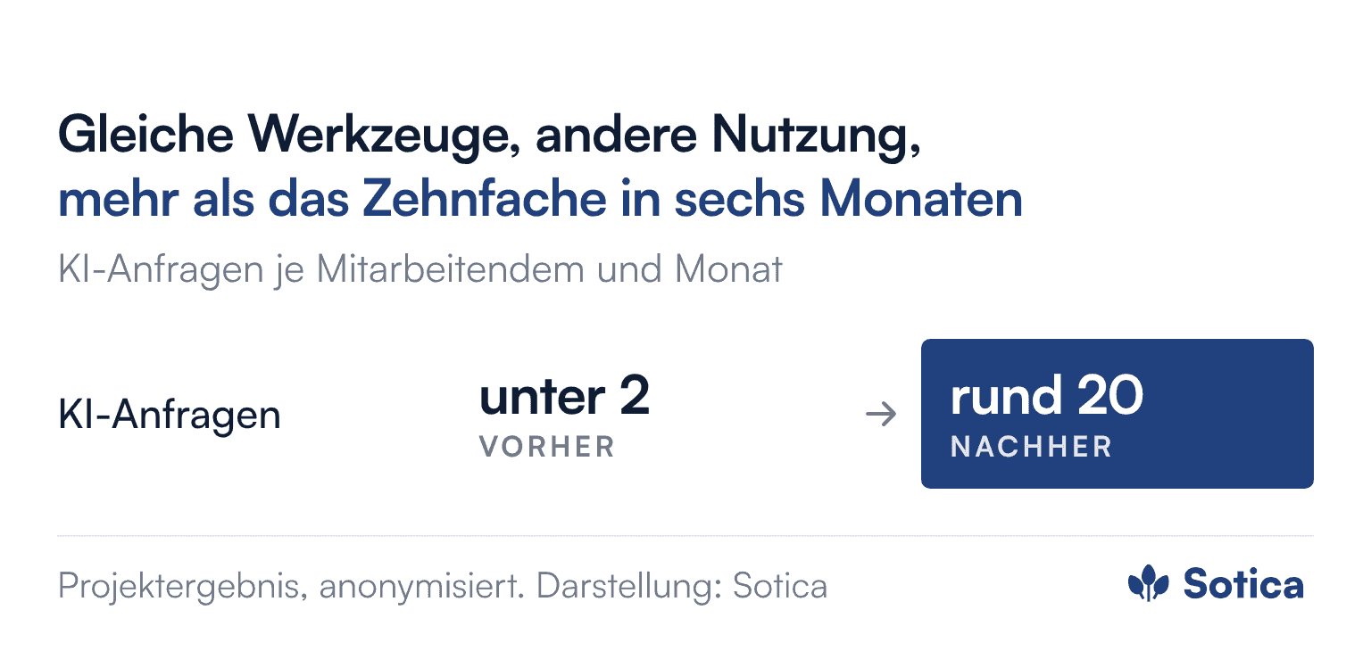 Vorher-nachher-Vergleich der KI-Anfragen je Mitarbeitendem und Monat: vorher unter 2, nach sechs Monaten rund 20, mehr als das Zehnfache, ohne neue Tools.
