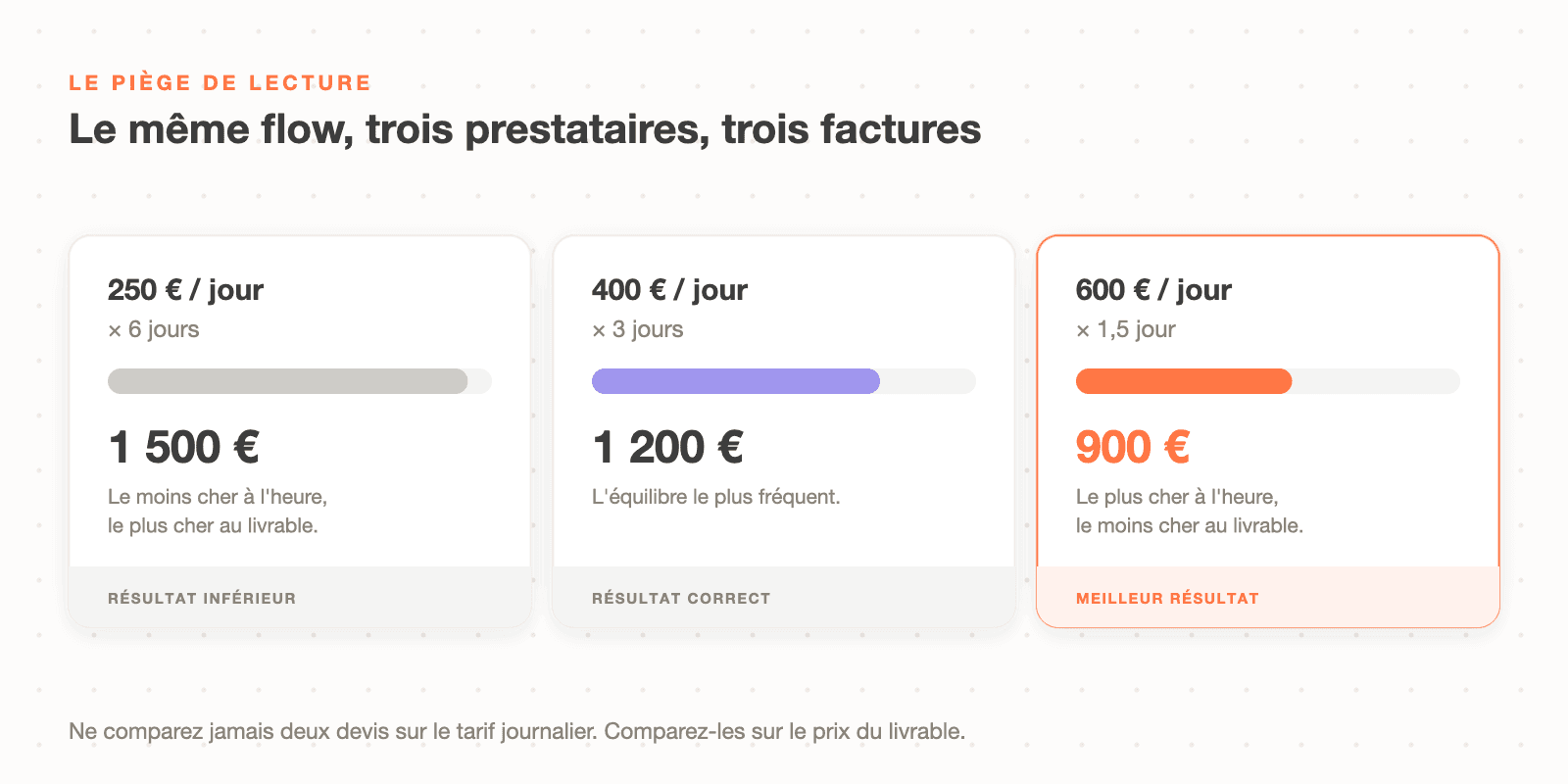 Comparaison de trois scénarios de budget mensuel pour un freelance Klaviyo : un junior à 250 euros sur six jours coûte plus cher qu'un expert à 600 euros sur deux jours, pour un résultat inférieur