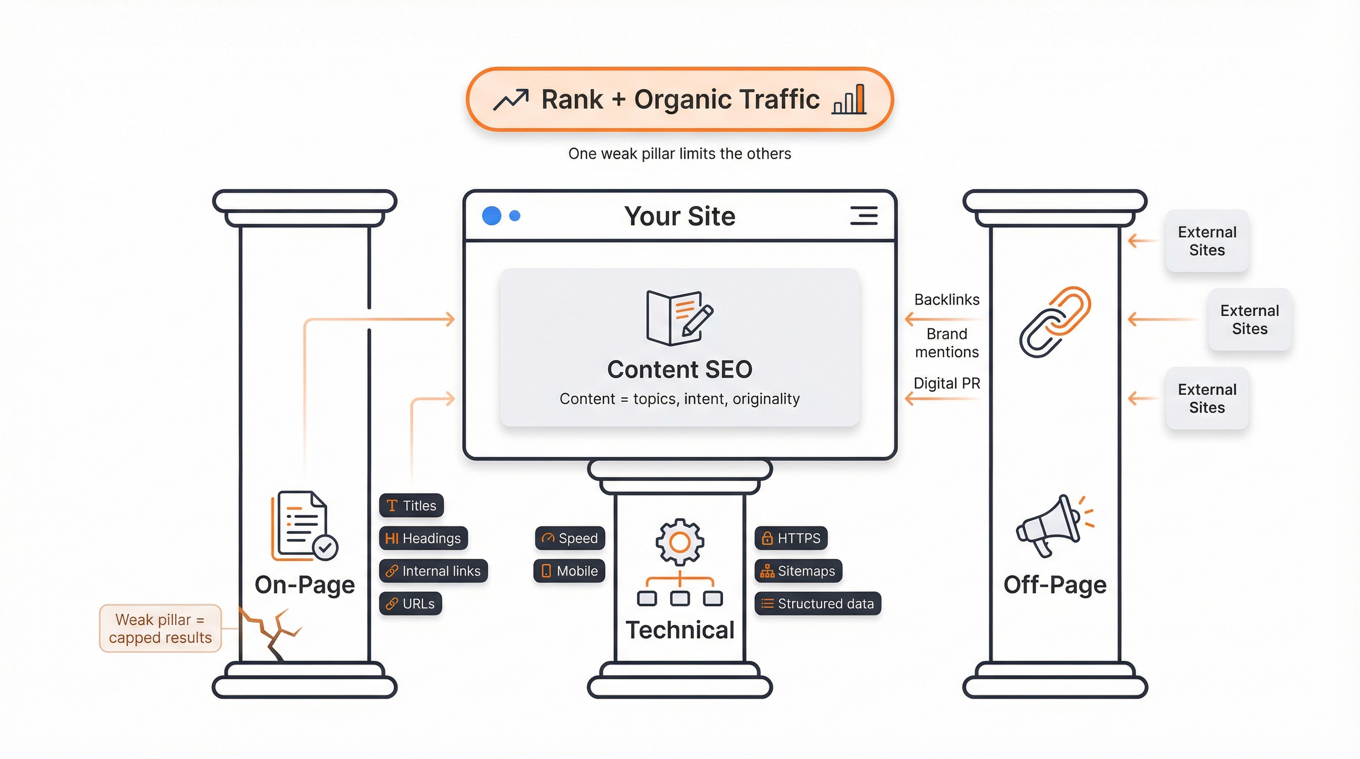 On-Page vs Off-Page vs Technical SEO