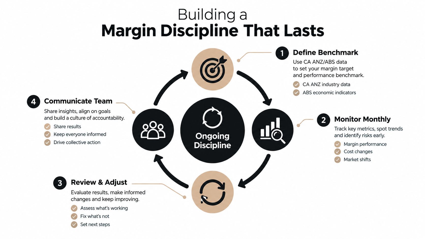 A four-step business diagram illustrating a continuous improvement cycle for building a long-term profit margin discipline.