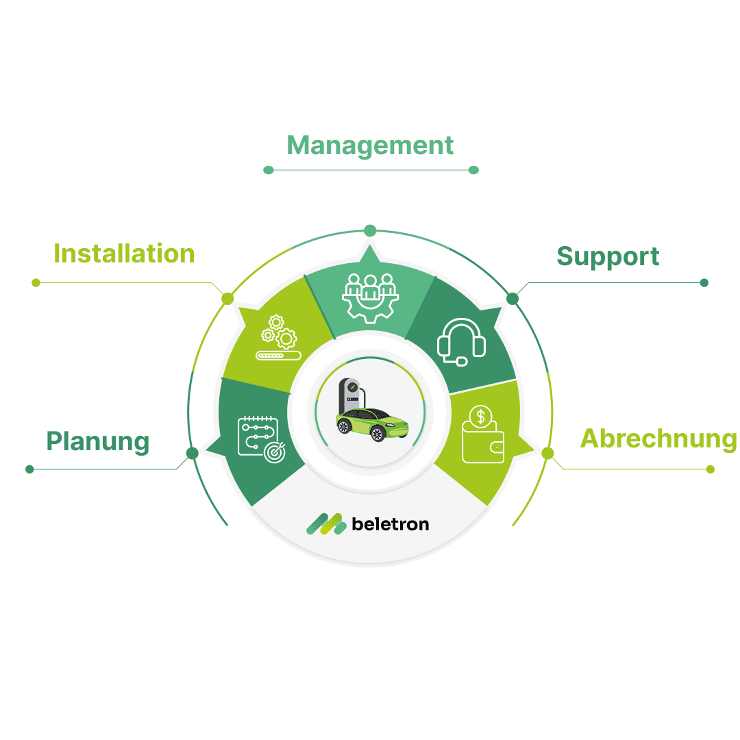 Rundum Service E-Mobility Beletron