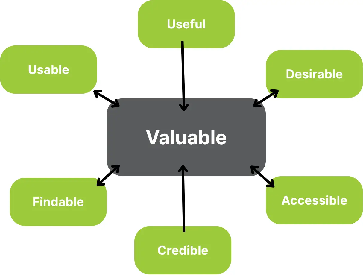 UX factors for value