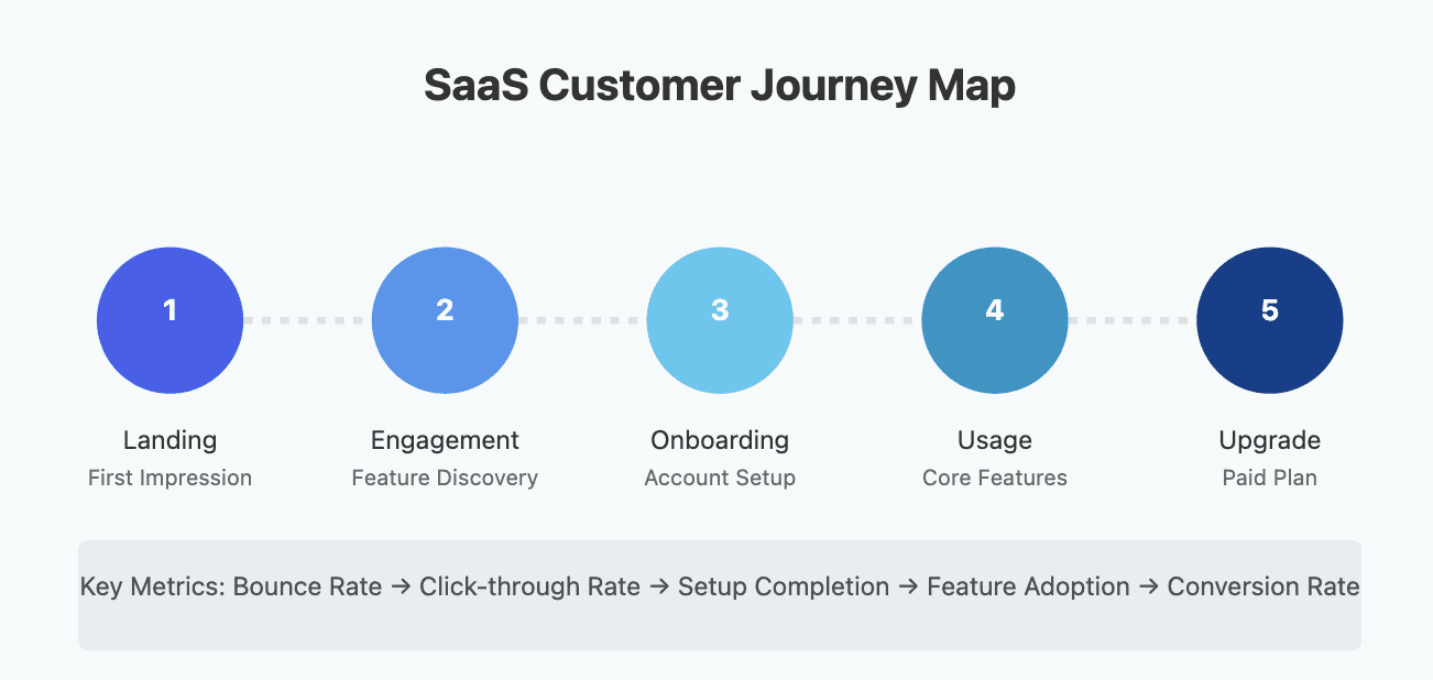 saas customer journey