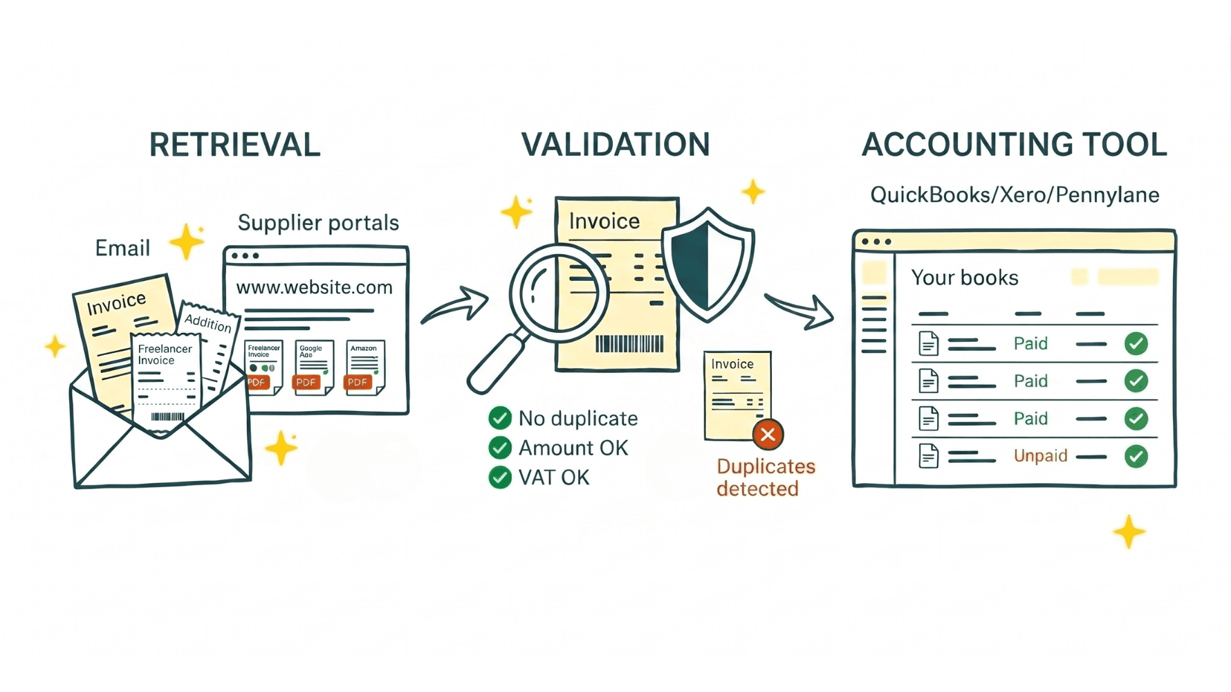 Three-step accounts payable flow diagram: Retrieval (email envelope and supplier portals with PDF invoices labeled Freelancer Invoice, Google Ads, Amazon), Validation (magnifying glass with checkmarks No duplicate, Amount OK, VAT OK and a red Duplicates detected badge), Accounting Tool (clean interface showing Your books with Paid and Unpaid statuses)