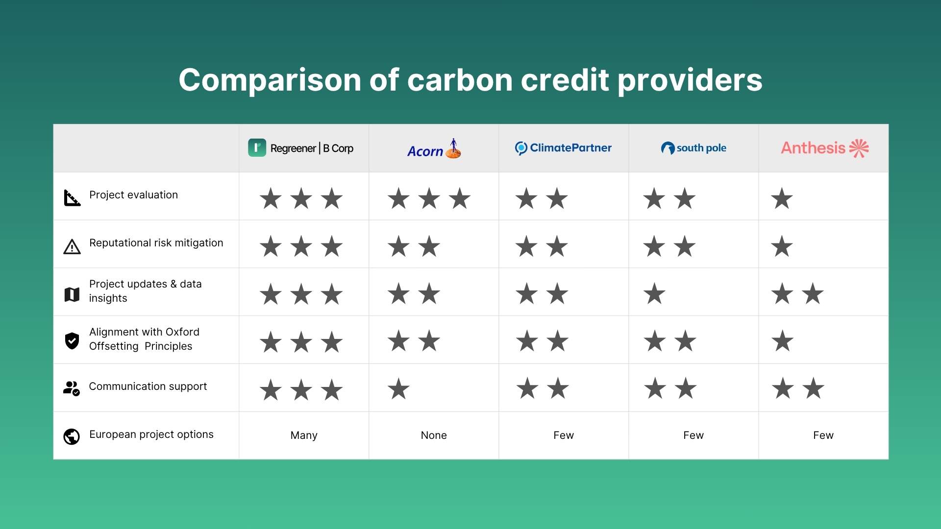 comparison of the best carbon credit provders
