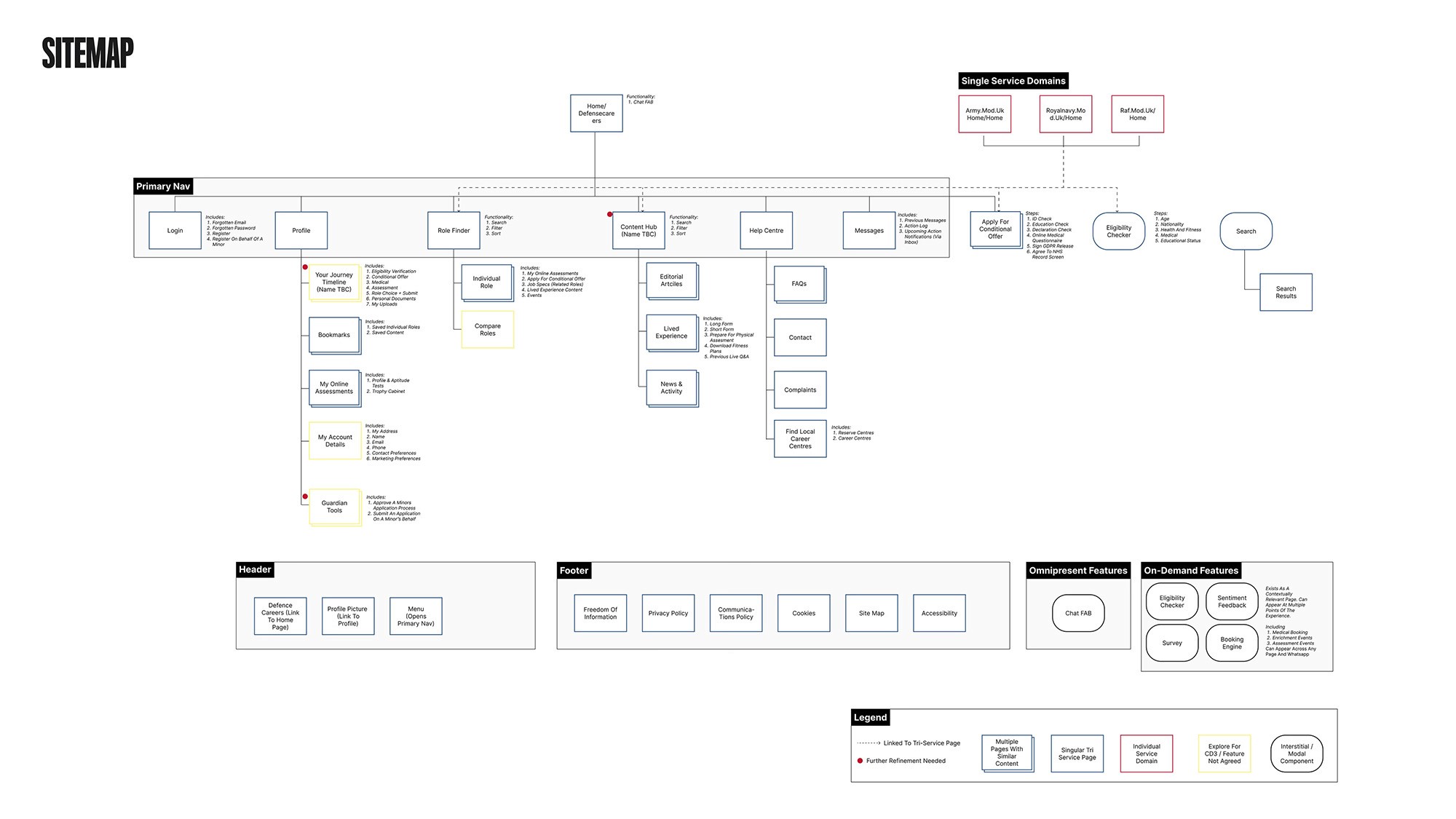 A comprehensive information architecture diagram titled "SITEMAP" on a white background.