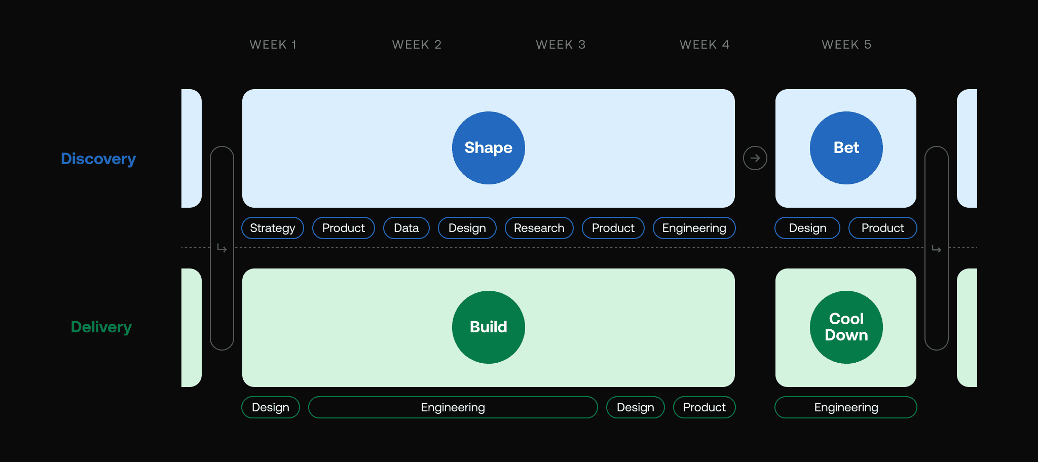 A chart to portray a 5-week approach to the Shape-Up product development process
