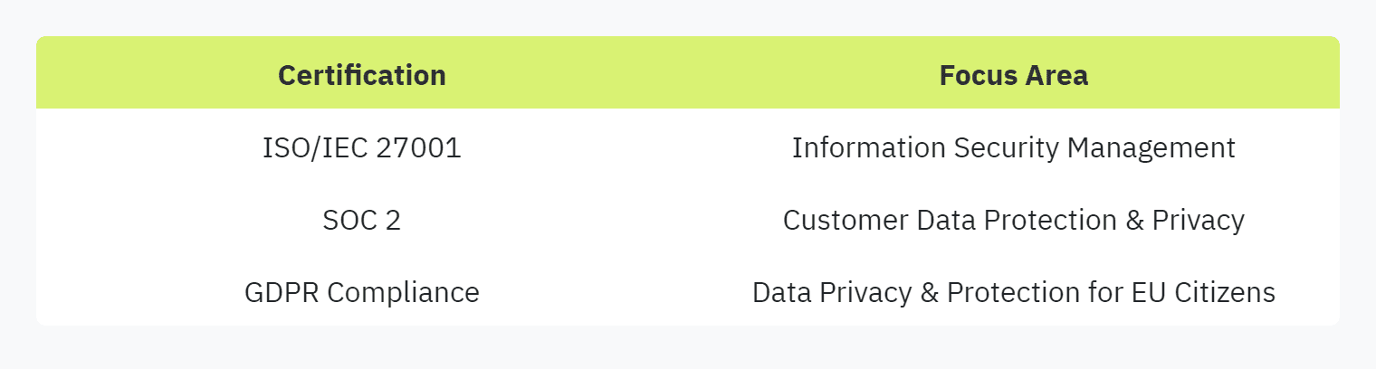 Table displaying: Certification, Focus Area, ISO/IEC 27001, Information Security Management, SOC 2, Customer Data Protection & Privacy, GDPR Compliance, Data Privacy & Protection for EU Citizens