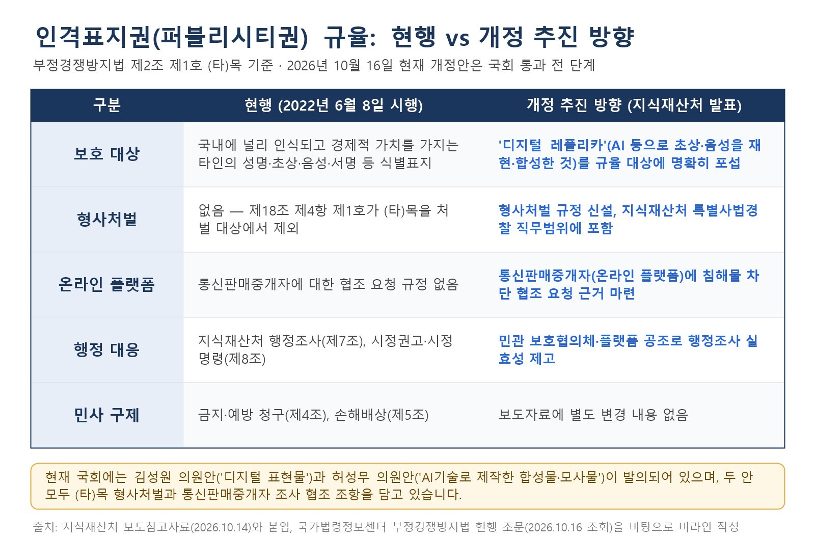 부정경쟁방지법 (타)목 인격표지권 규율의 현행과 디지털 레플리카 개정 추진 방향을 보호 대상, 형사처벌, 온라인 플랫폼, 행정 대응, 민사 구제로 비교한 도표