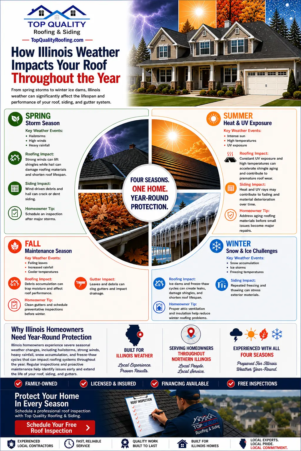 Infographic showing how Illinois weather affects residential roofs throughout the year including spring storms summer UV exposure fall maintenance and winter snow and ice challenges