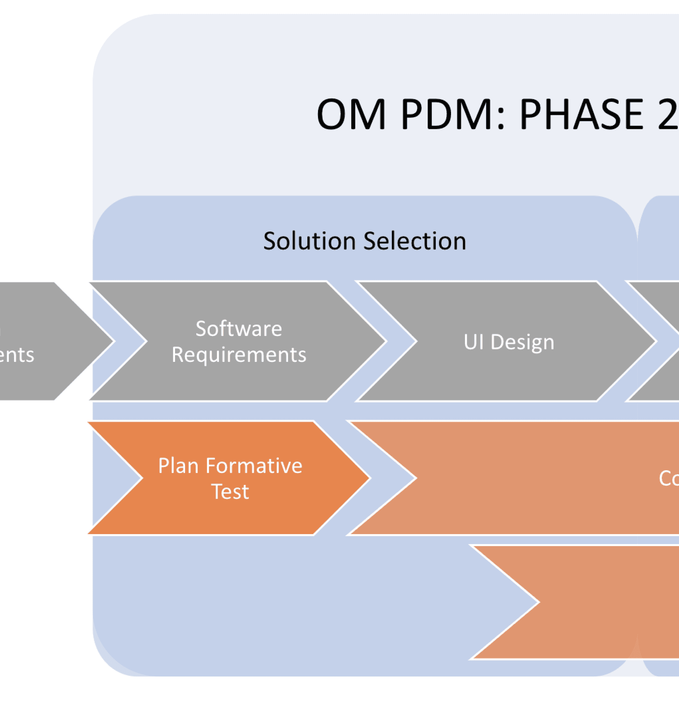 A cropped picture of the design process I designed.