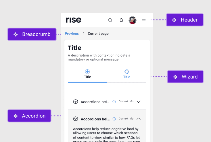 Annotated screen from the RISE documentation showing four components in use: Header, Breadcrumb, Wizard tabs, and Accordion — each labelled with purple callout badges.