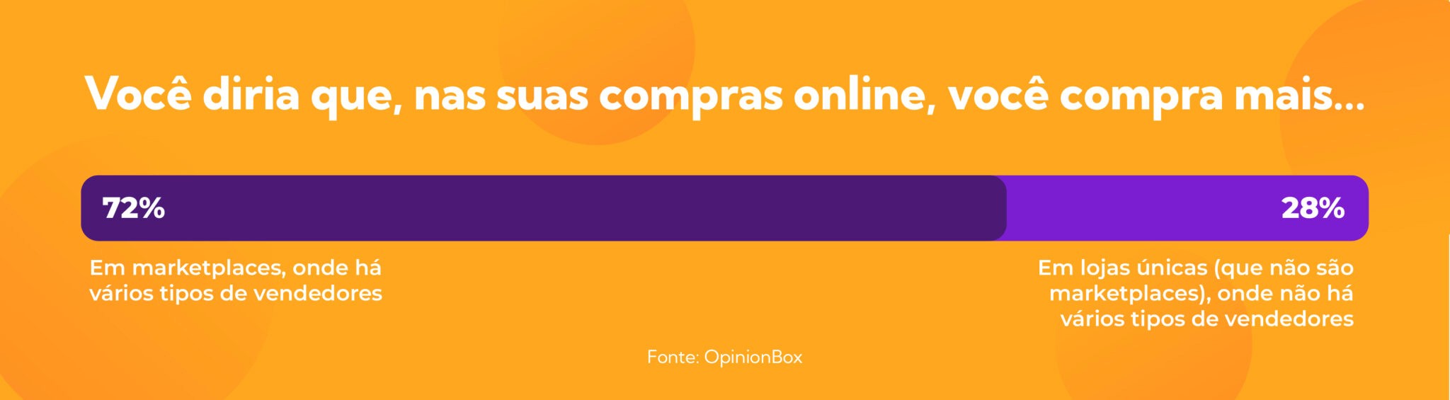 A mesma pesquisa confirma que a maioria dos consumidores preferem comprar online em Marketplaces.