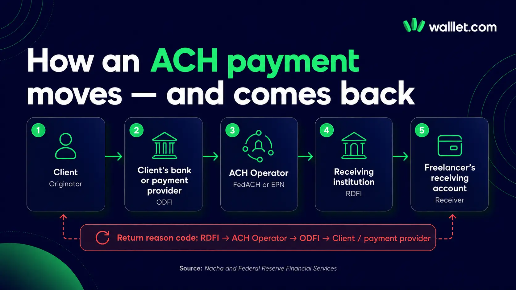ACH payment flow from a client through the ODFI, ACH operator and RDFI, including the return path