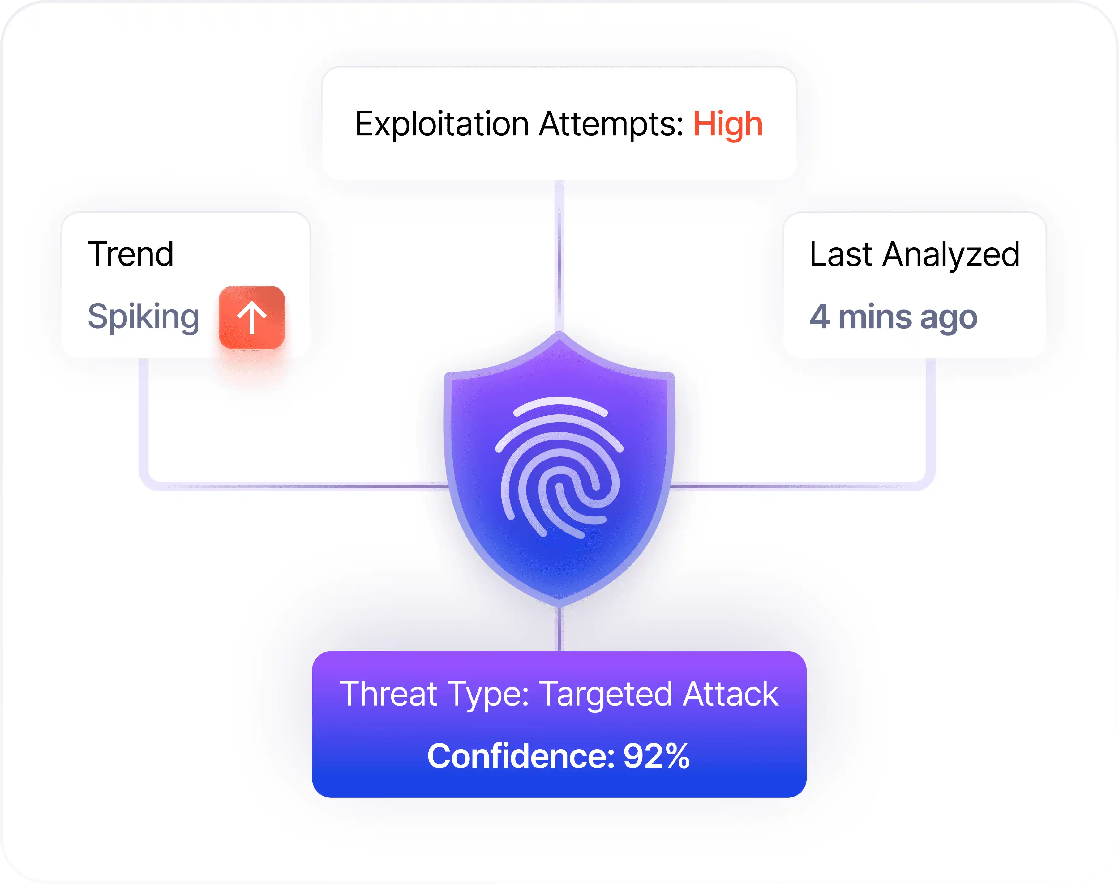 KnyX Intel AI detecting targeted attack with 92% confidence spiking trend