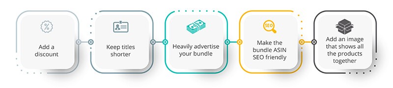 Best practices for product bundles