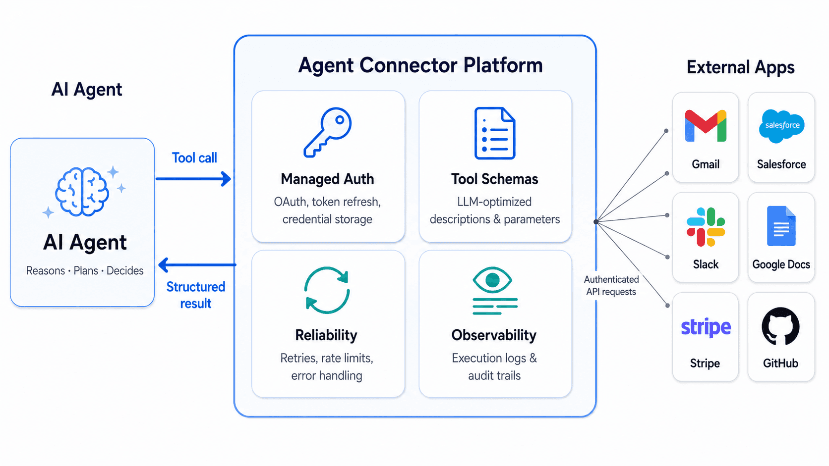 How Agent Connector Work